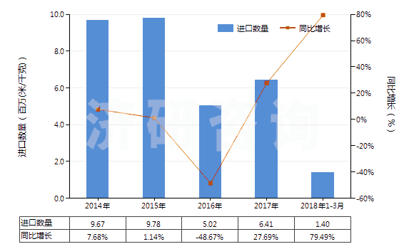 2014-2018年3月中國聚酯短纖＜85%主要或僅與粘纖短纖混紡布(HS55151100)進(jìn)口量及增速統(tǒng)計